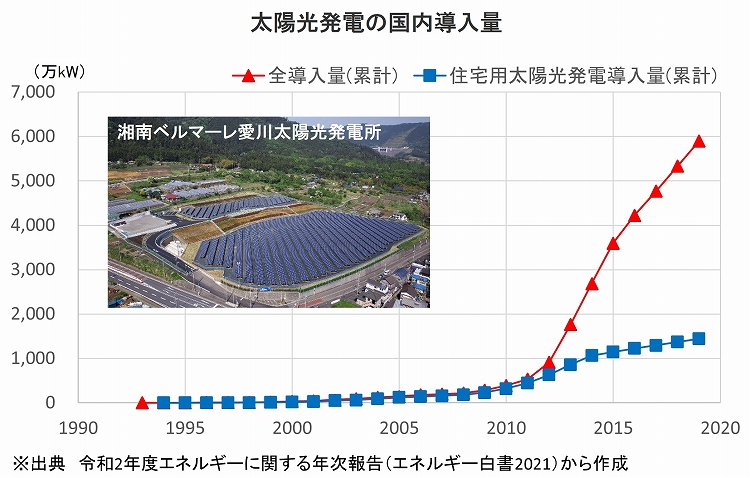 太陽光発電導入量の経年変化を表すグラフ