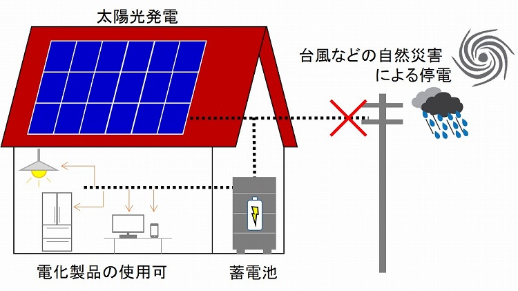 太陽光発電と蓄電池による災害対策のイメージ