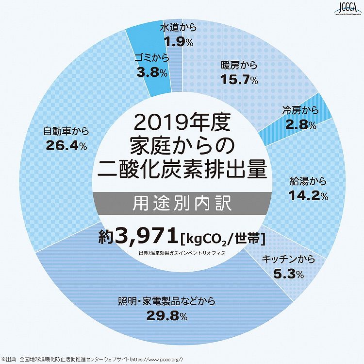 家庭からの二酸化炭素排出量