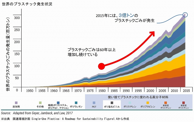 世界のプラスチックごみ発生量