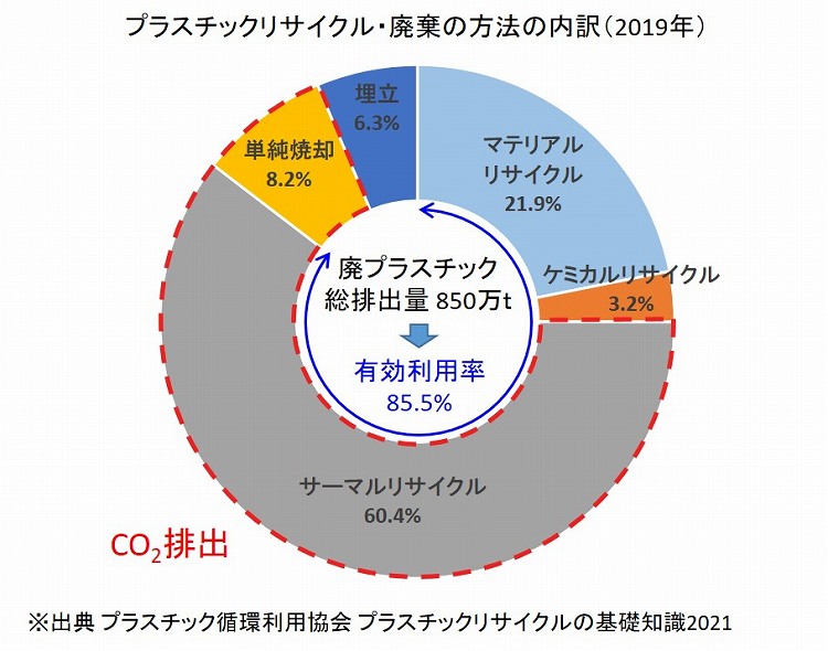 プラスチックのリサイクル及び廃棄の方法