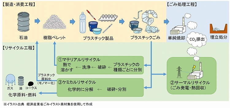 プラスチックのリサイクルフロー