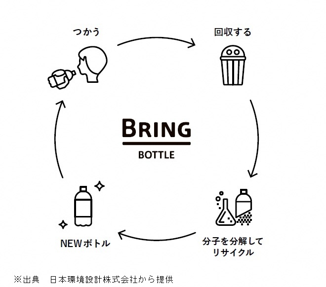 日本環境設計グループリサイクルのイメージ図