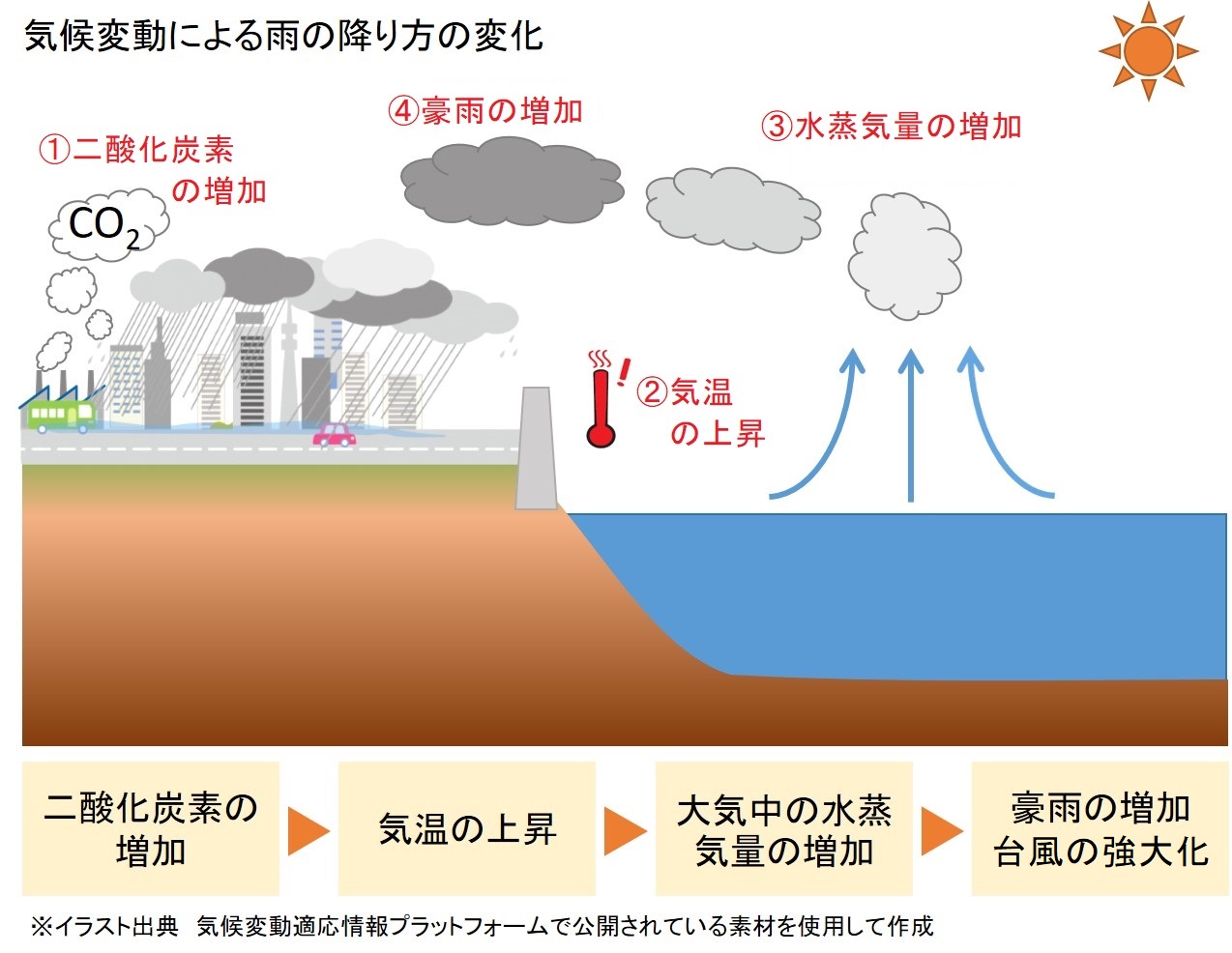 気候変動による自然災害への影響 映像を視る かながわ気候変動web