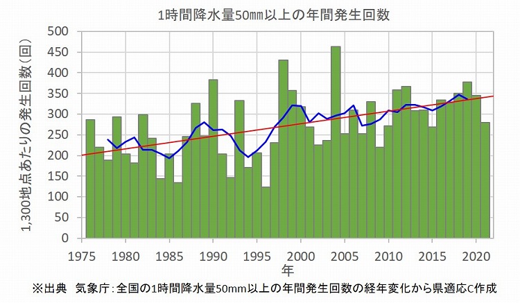 全国の1時間降水量50mm以上の年間発生回数の経年変化