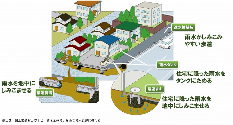 雨水貯留浸透施設等のイラスト