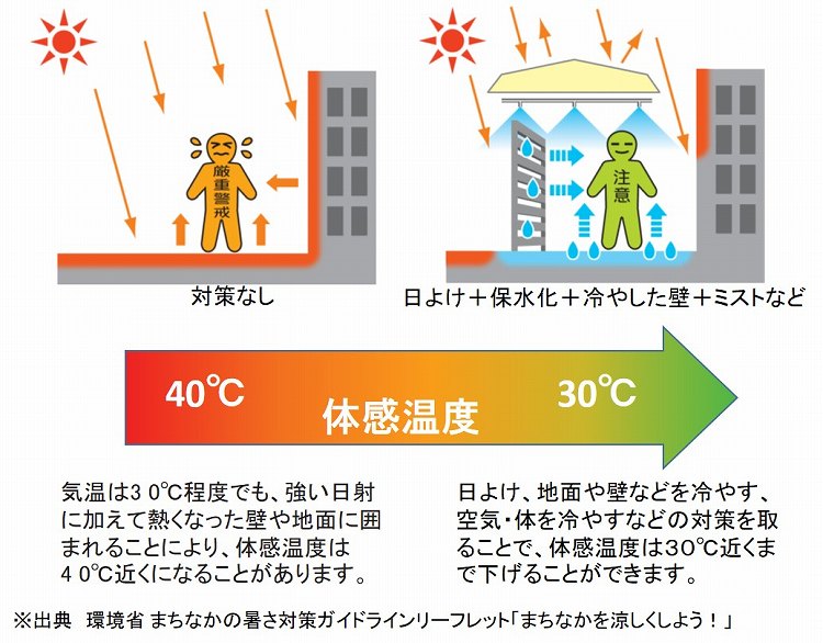 まちなかの暑さ対策