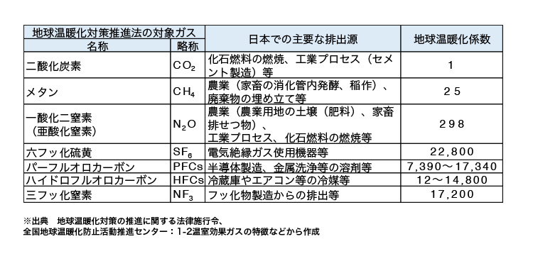 温室効果ガスの図表