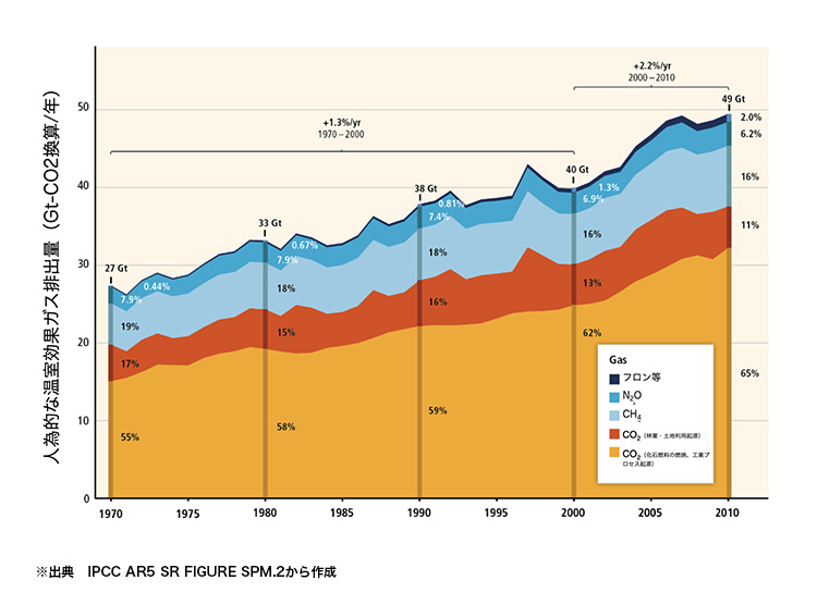 人為的な温室効果ガス排出量の図表