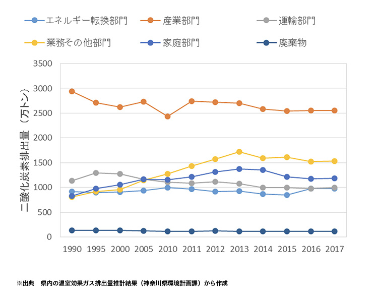 二酸化炭素排出量（神奈川県脱炭素戦略本部室より）の図表