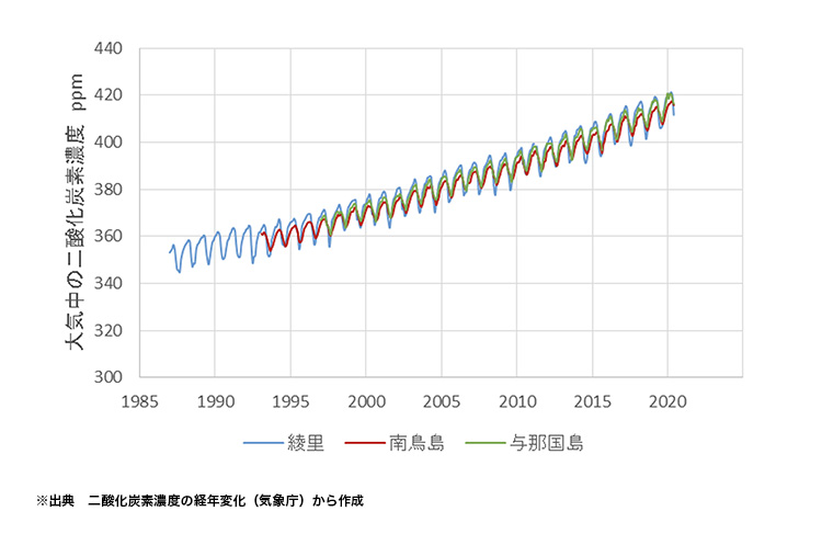 大気中のco 濃度 統計資料から調べる かながわ気候変動web