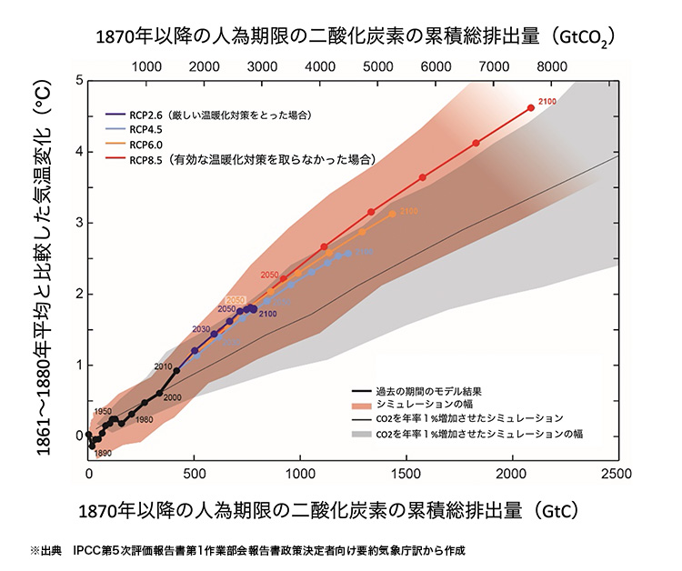 1861～1880年平均と比較した気温変化の図表