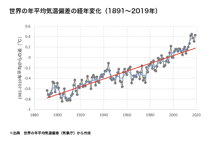 世界の年平均気温偏差の経年変化（1891～2019年）の図表