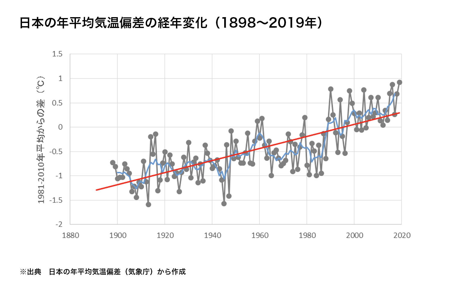 気温の変化 統計資料から調べる かながわ気候変動web