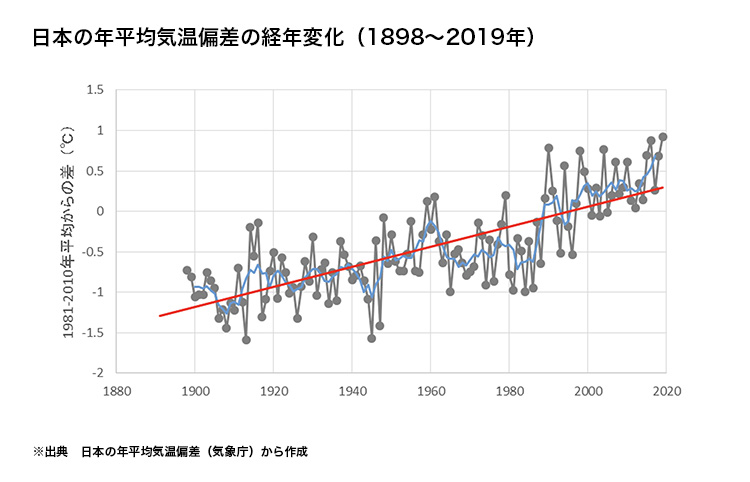 日本の年平均気温偏差の経年変化（1898～2019年）の図表