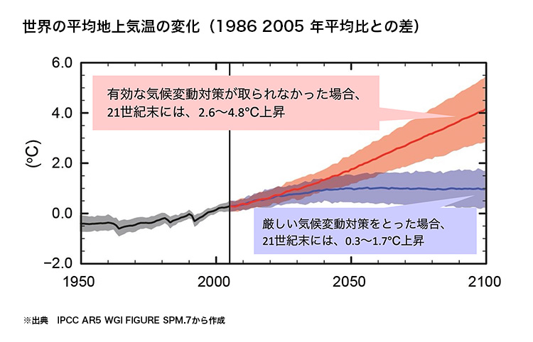 世界の平均地上気温の変化（1986～2005年平均比との差）の図表