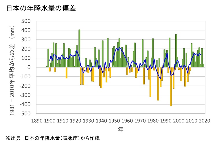 日本の降水量偏差の図表