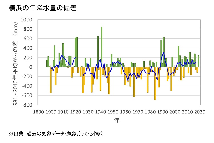 横浜の降水量偏差の図表