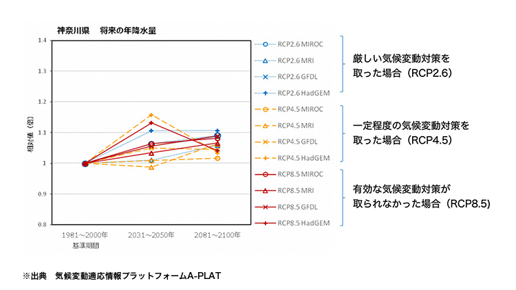 神奈川県　将来の年平均気温の図表の図表