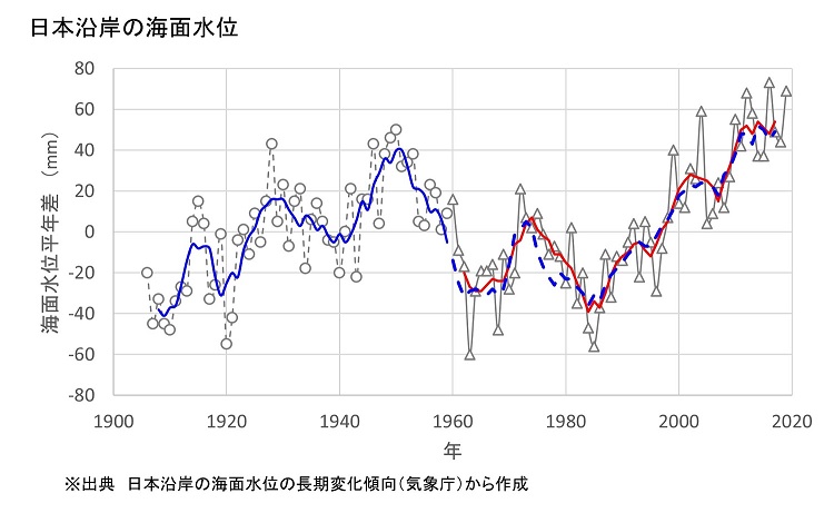 日本沿岸の海面水位の図表