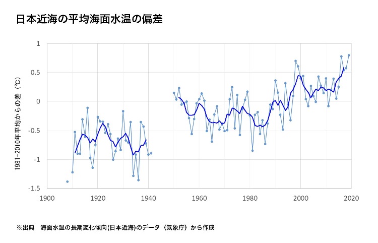 日本近海の平均海面水温の偏差の図表