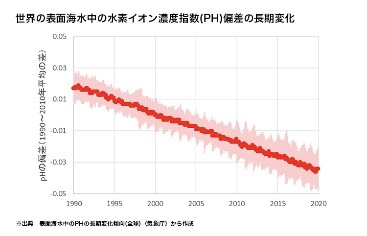 世界の表面海水中の水素イオン濃度指数(pH)偏差の長期変化の図表