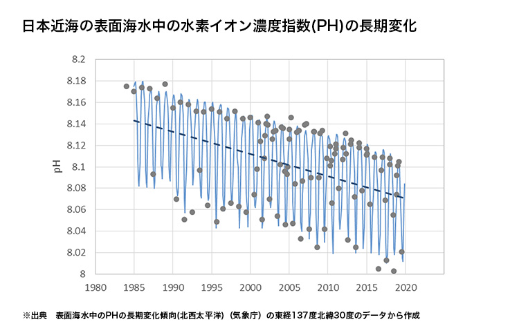 日本近海の表面海水中の水素イオン濃度指数(pH)の長期変化の図表