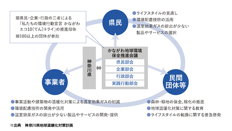 神奈川県地球温暖化対策計画の図表