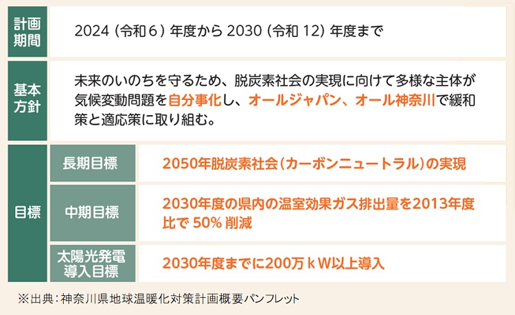 神奈川県地球温暖化対策計画の図表