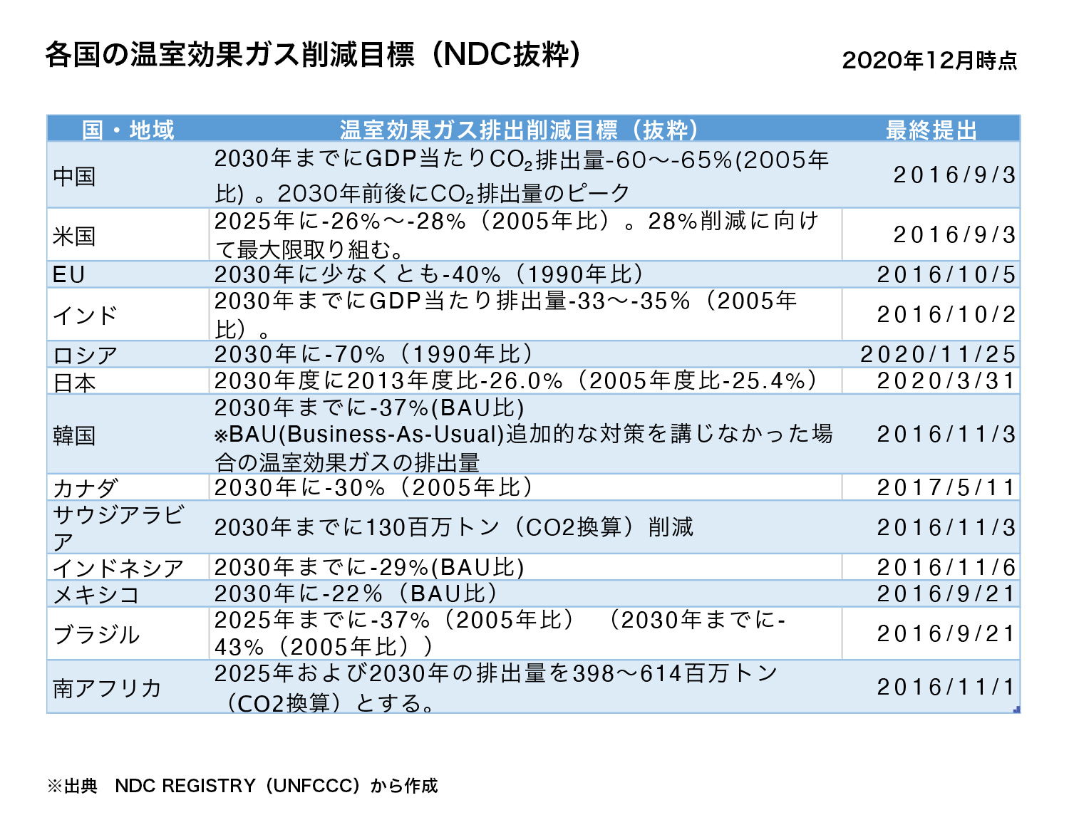 効果 削減 温室 目標 ガス