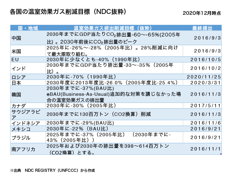 各国の温室効果ガス削減目標（NDC抜粋）の図表