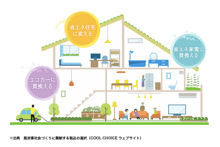 省エネ技術の図表