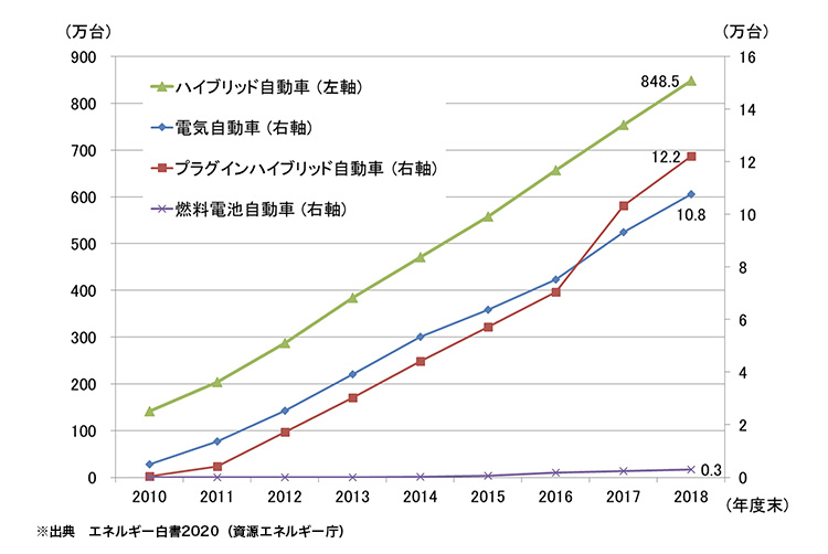 次世代自動車の図表