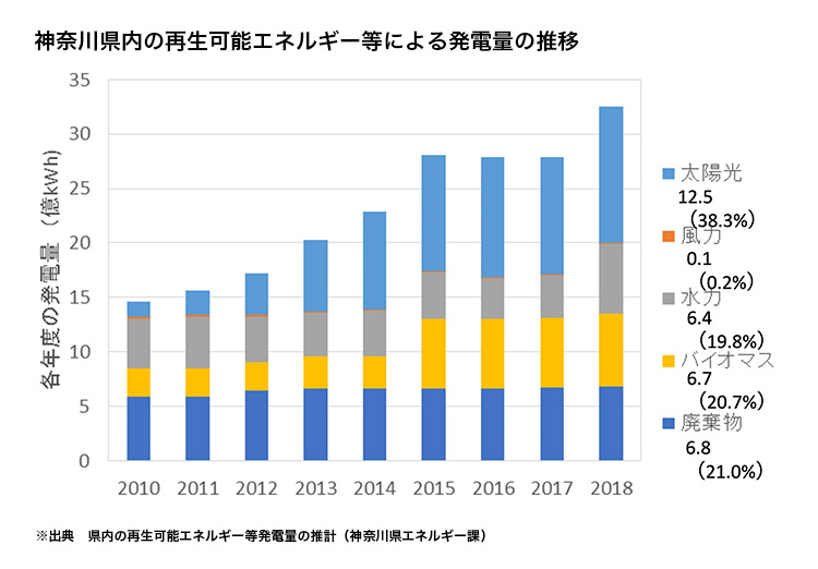 神奈川県内の再生可能エネルギー等による発電量の推移の図表