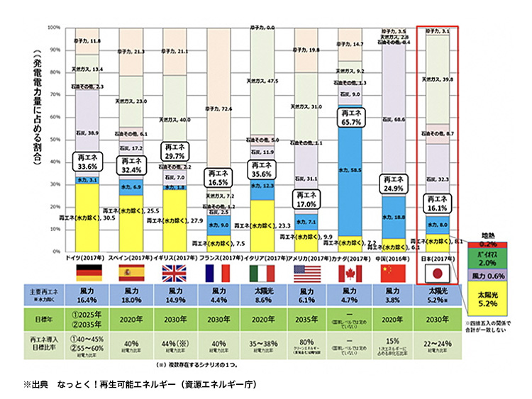 再生可能エネルギーの図表