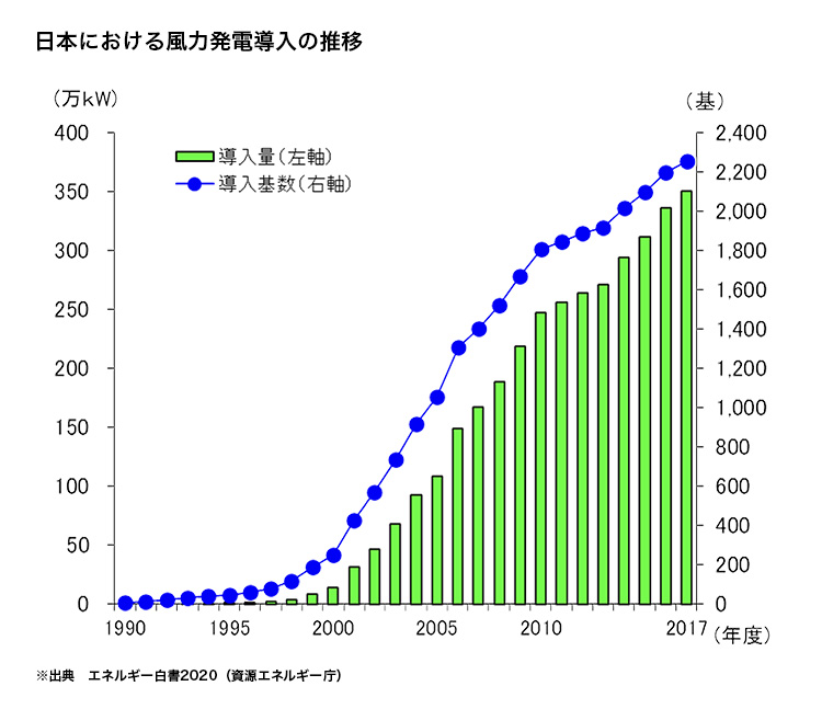 日本における風力発電導入の推移の図表