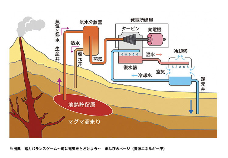 地熱発電の図表