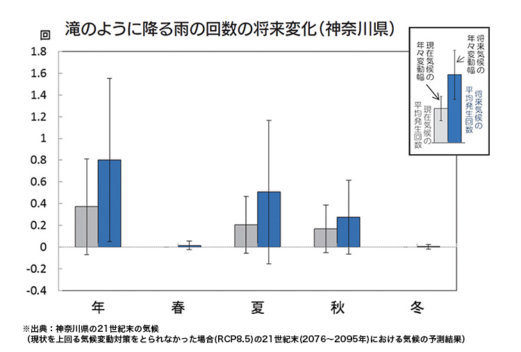 滝のように降る雨の回数の将来変化（神奈川県）の図表