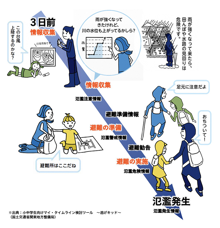 河川洪水の対策の図表