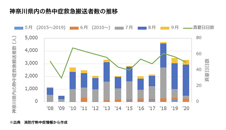 神奈川県内の熱中症救急搬送者数の推移の図表