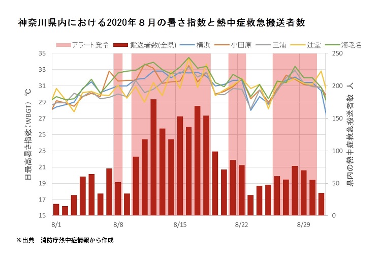 令和２年８月の暑さ指数と熱中症搬送者数の図表