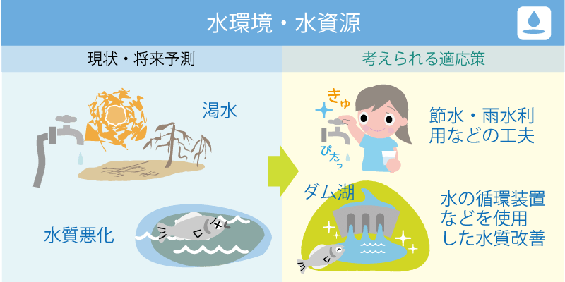 「水」を守る取り組みは？