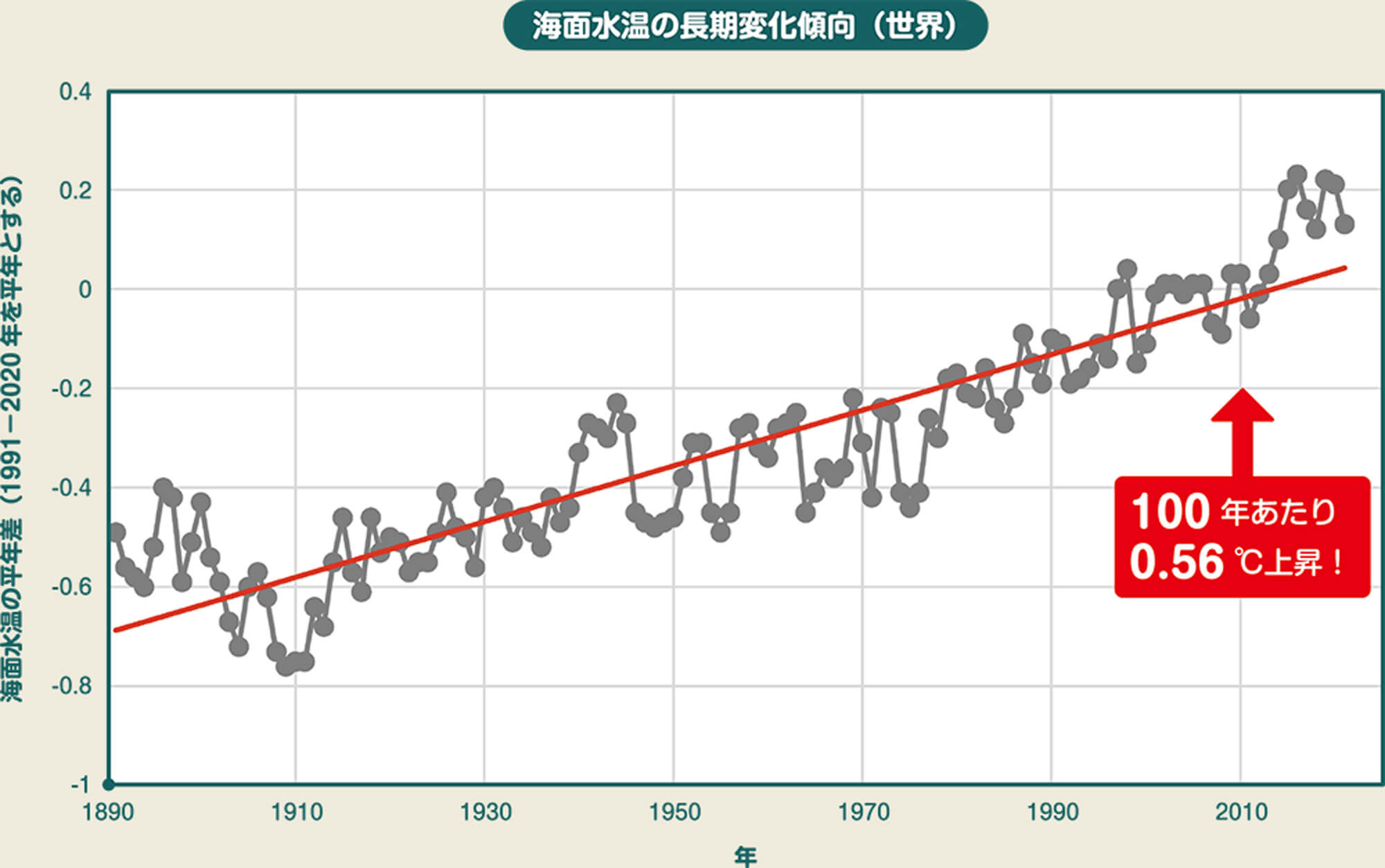 海面水温の長期変化傾向（世界）