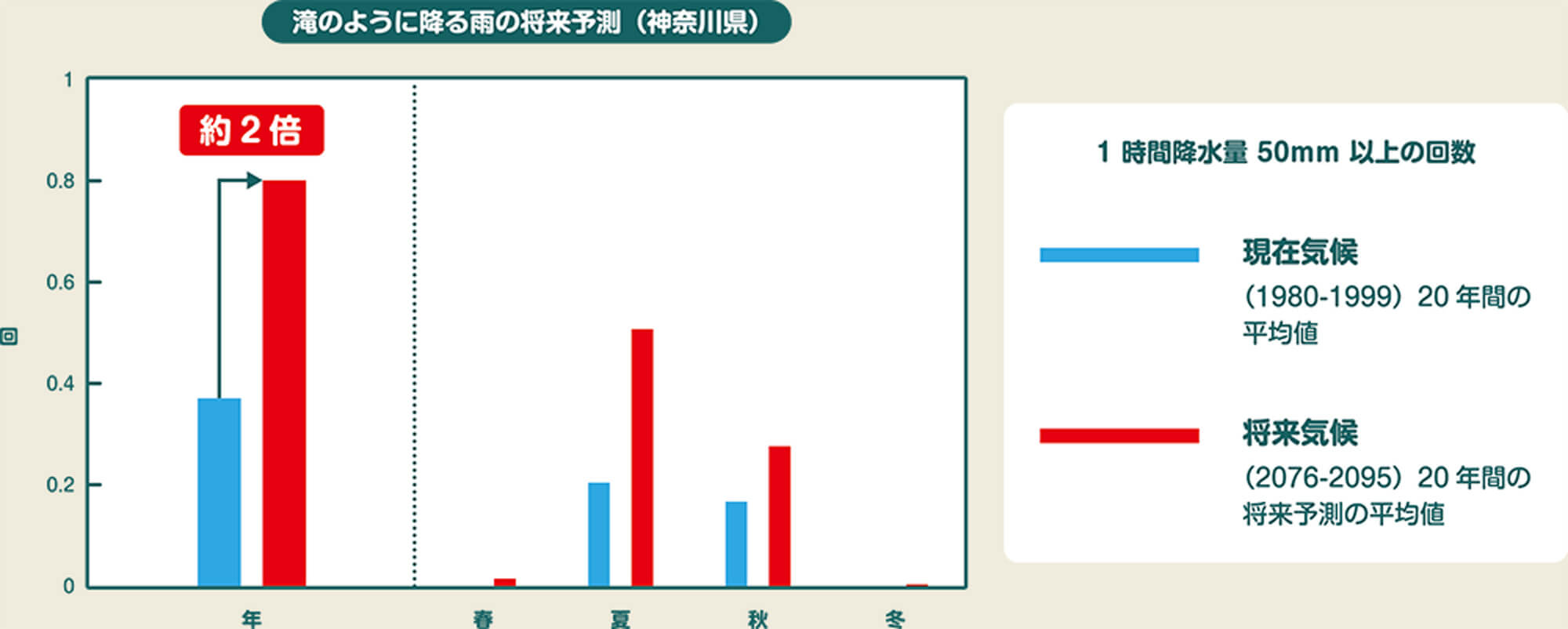 滝のように降る雨の将来予測（神奈川県）