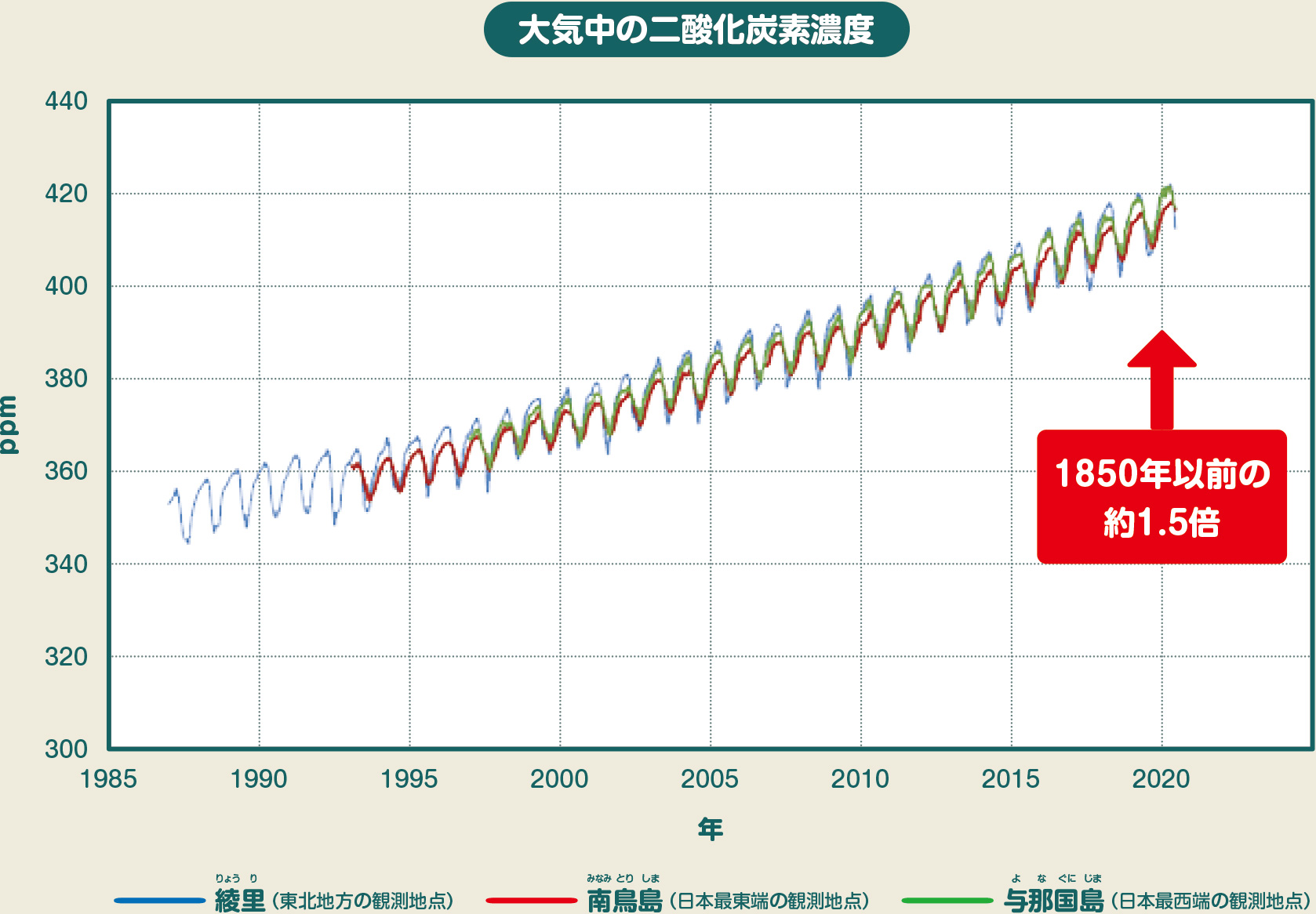 大気中の二酸化炭素濃度