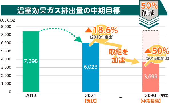 温室効果ガス排出量の中間目標 50%削減