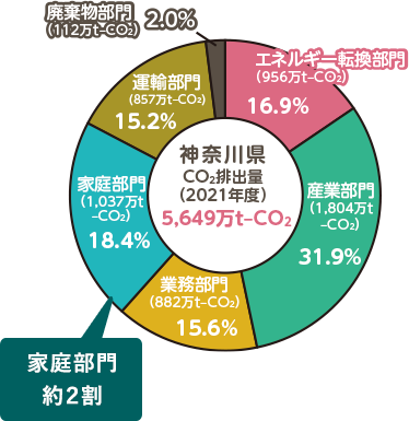 2021年度の神奈川県の家庭部門におせるCO2排出量は、5,649万t-CO2になります。内訳はエネルギー転換部門が956万t-CO2(16.9%)、産業部門が1,804万t-CO2(31.9%)、業務部門が882万t-CO2(15.6%)、家庭部門が1,037万t-CO2(18.4%)になります。家庭部門が全体の2割を占めています。