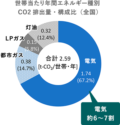 世帯当たり年間エネルギー種別CO2排出量・構成比(全国)は、電気が1.74t-CO2/世帯・年(67.2%)、都市ガスが0.38t-CO2/世帯・年(14.7%)、LPガスが0.15t-CO2/世帯・年(5.8%)、灯油が0.32t-CO2/世帯・年(12. 4%)で、合計で2.59t-CO2/世帯になります。電気が全体の約6〜7割を占めています。