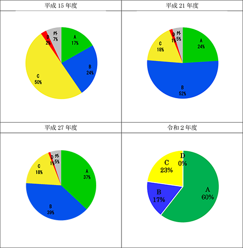 グラフによる良好な手入れの人工林の割合。平成15年度41%、平成21年度76%、平成27年度76%