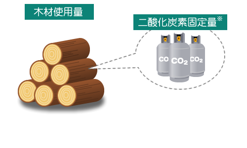 木材使用量と二酸化炭素の固定量